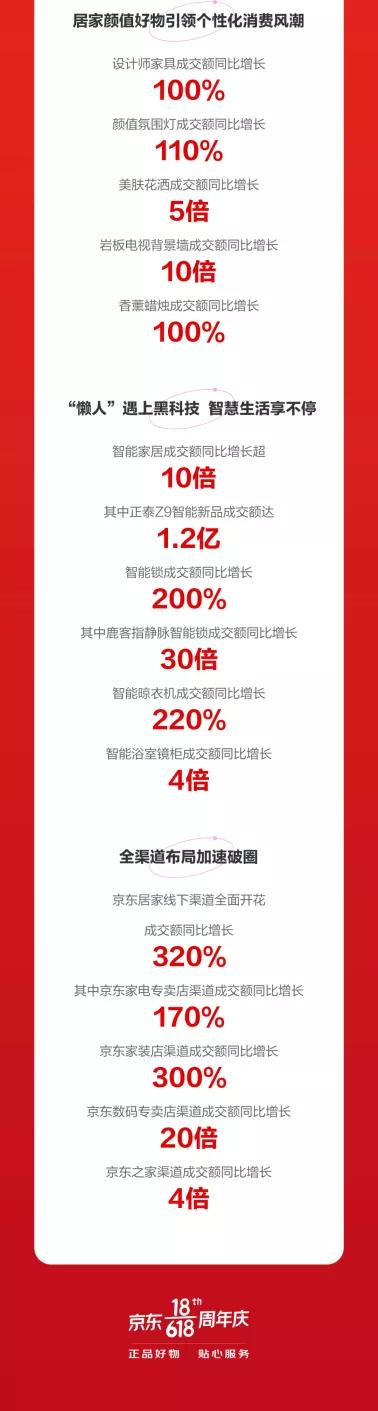 「618专题报道」电商对建材家居行业的渗透加剧