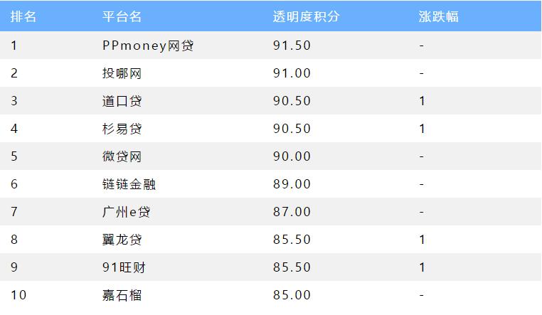 6家正规p2p平台最新进展,p2p理财石投金融