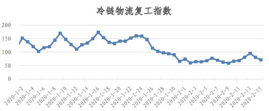 物流人都上班了？看易流与西安交大的全国物流复工指数