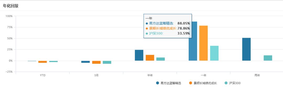 易方达精选和易方达蓝筹哪个好,易方达蓝筹和景顺长城绩优哪个好