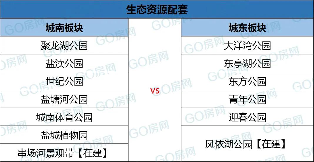 城南和城东,盐城城南和城东哪个更值得买