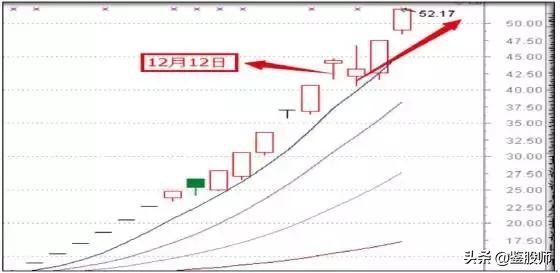 涨停板敢死队策略,涨停敢死队十大绝技