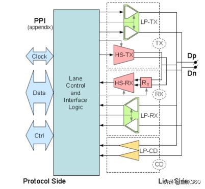 mipi接口的无线芯片,怎么理解mipi接口
