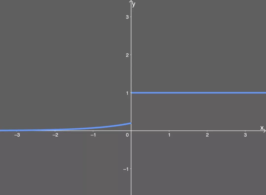 神经网络回归用什么激活函数,神经网络常用的激活函数