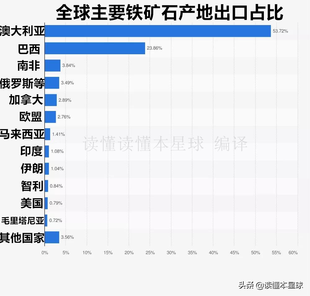 澳洲铁矿石在哪个地区,澳大利亚铁矿为什么多