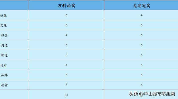 中山最好公寓房,中山二线城市公寓