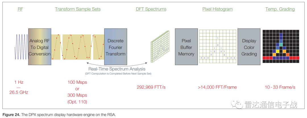 用示波器测量信号的频率和幅值,实时频谱分析仪分析脉冲
