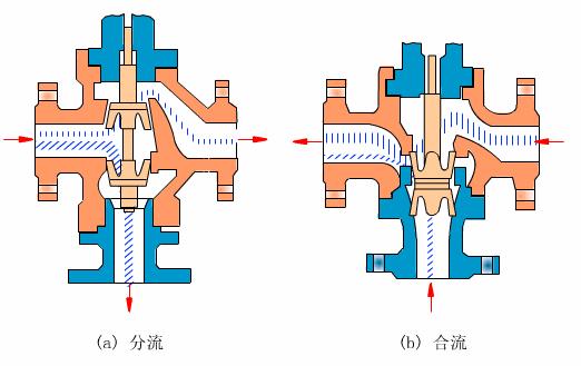 60多种阀门结构及工作原理动画,涨知识一图看懂阀门工作原理