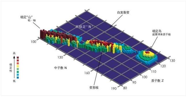 被相对论逼入死角的化学核心！元素周期表尽头是172号元素？