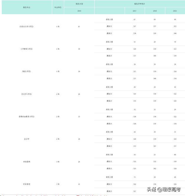 盐城师范学院江苏排名,院校解析徐州医学院