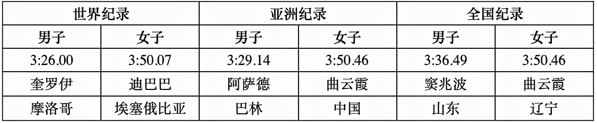 小学生1500米跑成绩标准,怎样提高1500米速度和耐力