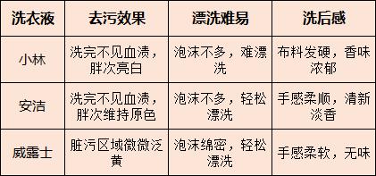 给女票搓了一年内衣,我想明白一个事儿——专用洗衣液微横测