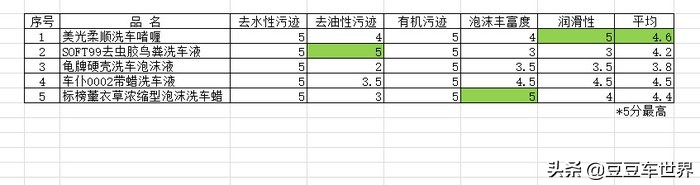 常用的洗车液有哪些呢,最常见的日常洗车液
