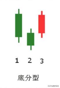 缠论股票分型图解,缠论中的底分型突破确认方法