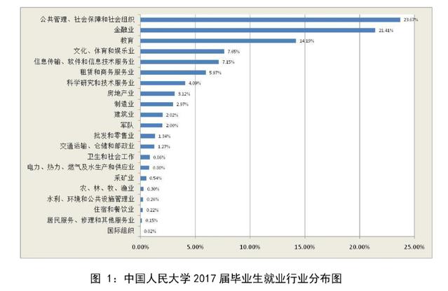 在排行榜上经常被打脸的中国人民大学，毕业生出路会很差吗？