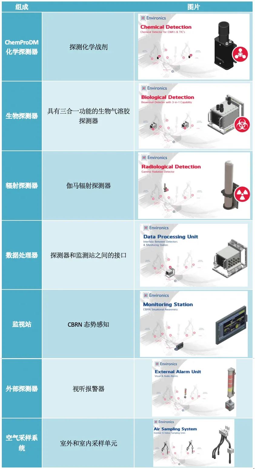 化学战隐忧持续,尽早检测和报警是关键,美军相关设备值得借鉴