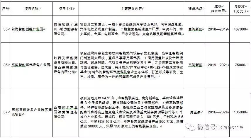 硬科技——西安市人民政府办公厅关于印发西安市装备制造业产业发展规划,2019—2021年的通知