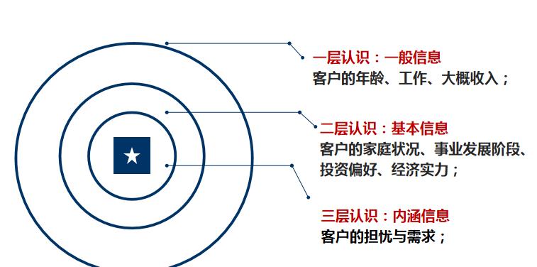 谈客户一定要了解客户,了解客户的十个问题