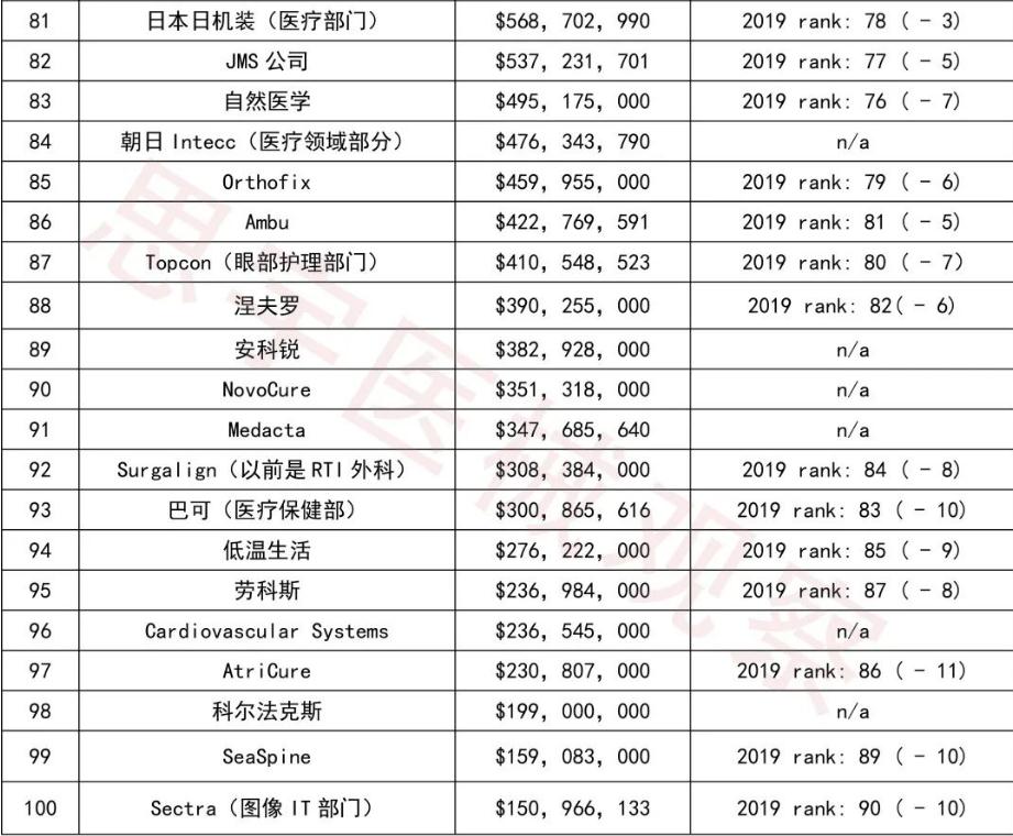 世界最先进的医疗设备企业,世界十大最贵医疗设备
