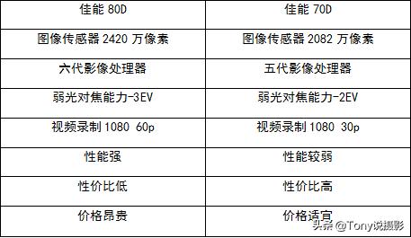 购机推荐：新手挑选单反相机，这些建议你认同吗？