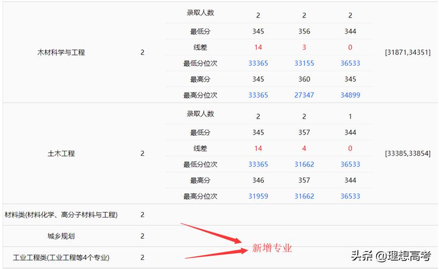 东北林业大学是一本还是二本院校,高校解读东北林业大学
