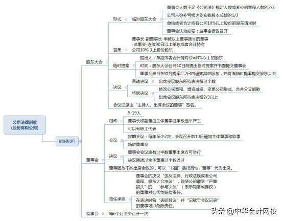 一分钟看懂经济法基础高频讲解,中级经济法知识导图