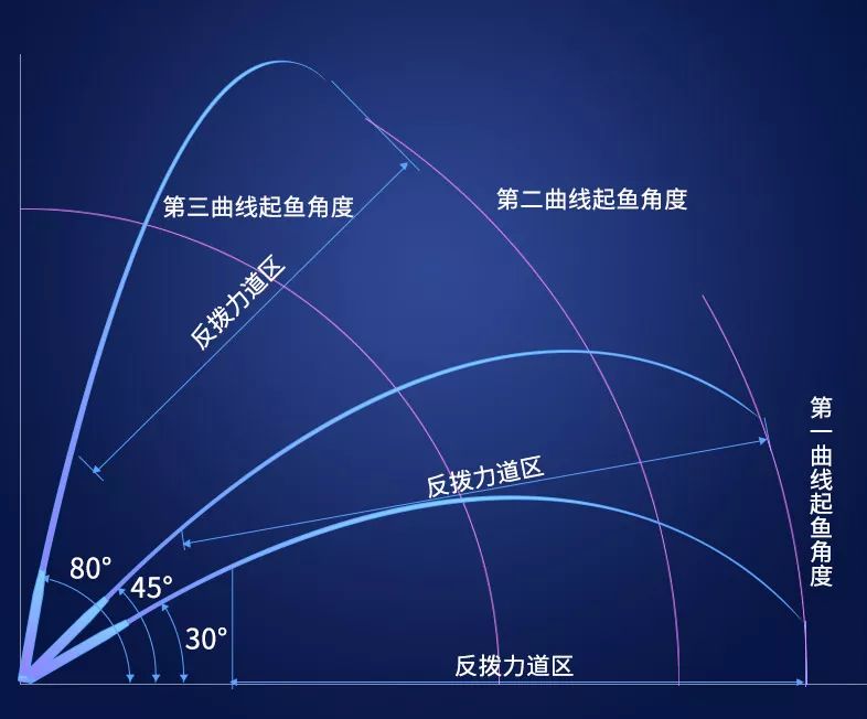 为什么好竿子不推荐新手使用,什么样的竿子才算好
