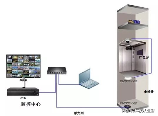 电梯安装监控底部装网桥,电梯监控不用网桥怎么布线