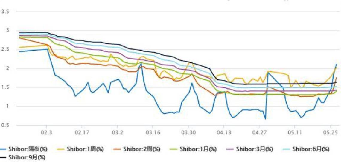 银行突然负债500万,银行缺钱释放的信号