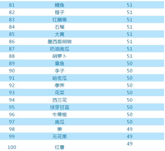 最有营养食物100种,全世界最有营养的食物