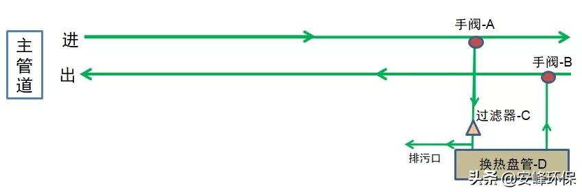 家庭自来水前置过滤器拆洗方法,美的反冲洗前置过滤器如何拆洗