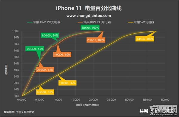 iphone11充电不到百分百,为什么iphone11充电这么慢