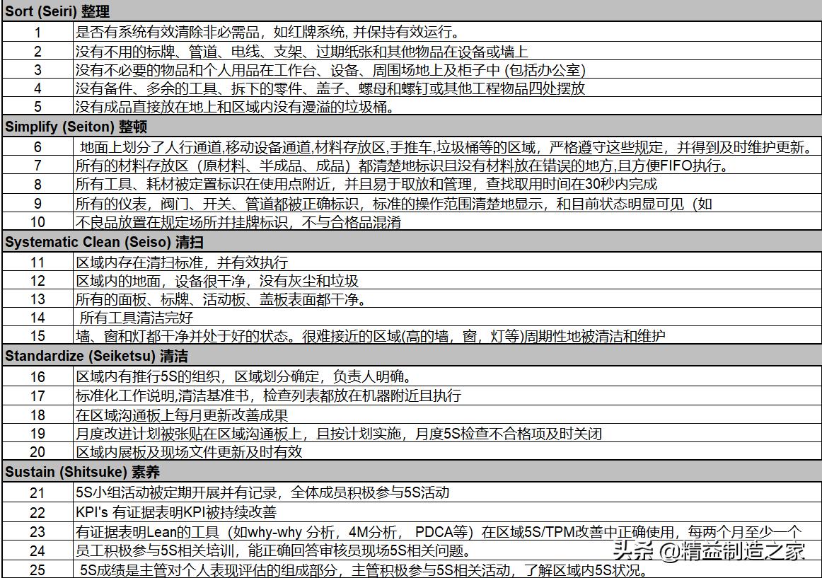 工厂5s现场管理,现场5s管理看板
