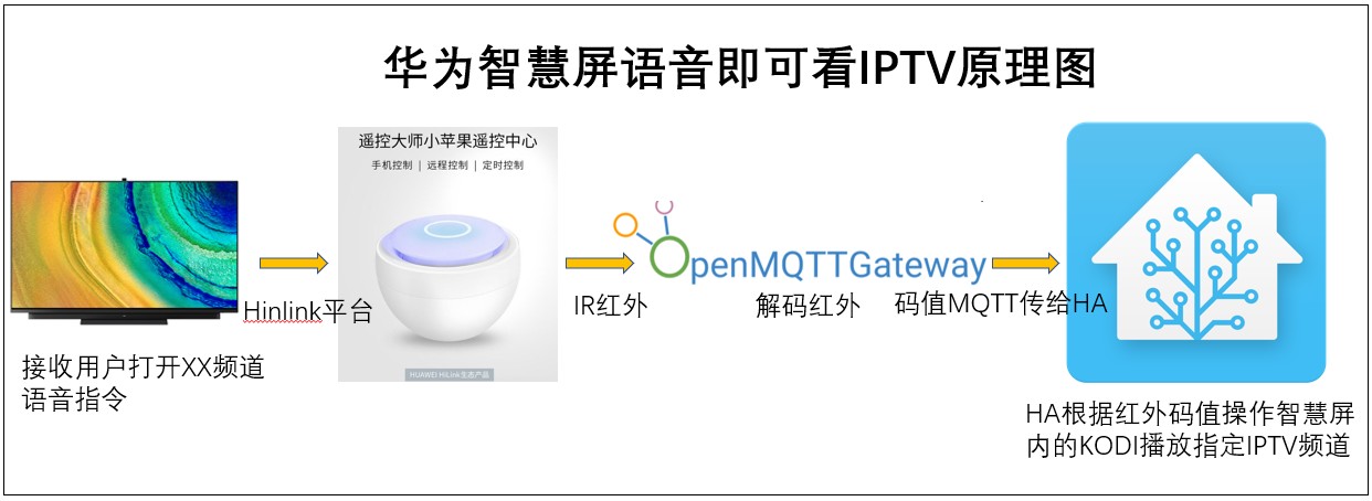 华为智慧屏摆脱iptv机顶盒,华为机顶盒可以看iptv吗