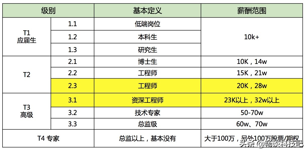 阿里和腾讯谁的待遇好,阿里腾讯华为哪个薪酬更高