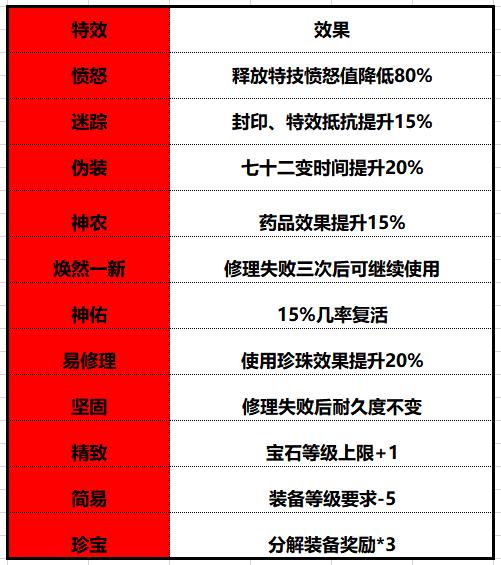 梦幻西游三维版地府特技,梦幻西游三维版技能栏消失