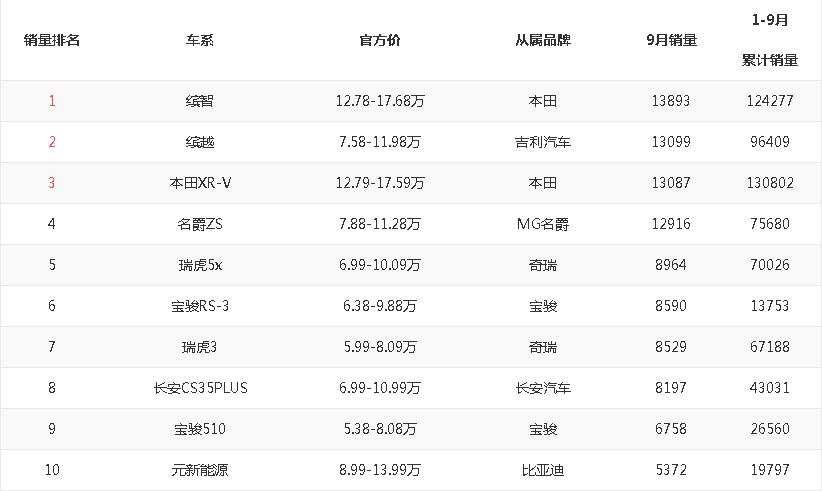 广汽本田最受欢迎的车,升级更走心试驾新款广汽本田缤智