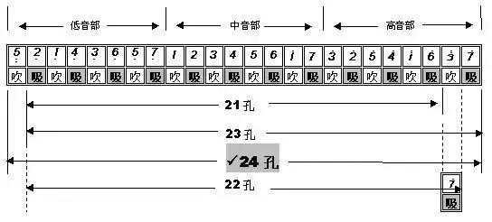 半音阶口琴10孔琴谱,12孔半音阶口琴音阶示意图