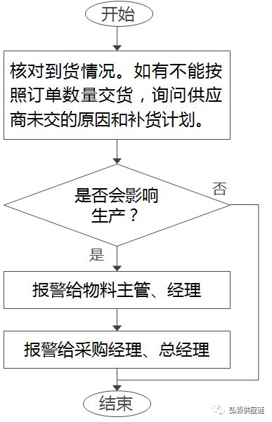 供应商送货数量短缺如何处理,供应商多次送货数量出现差异