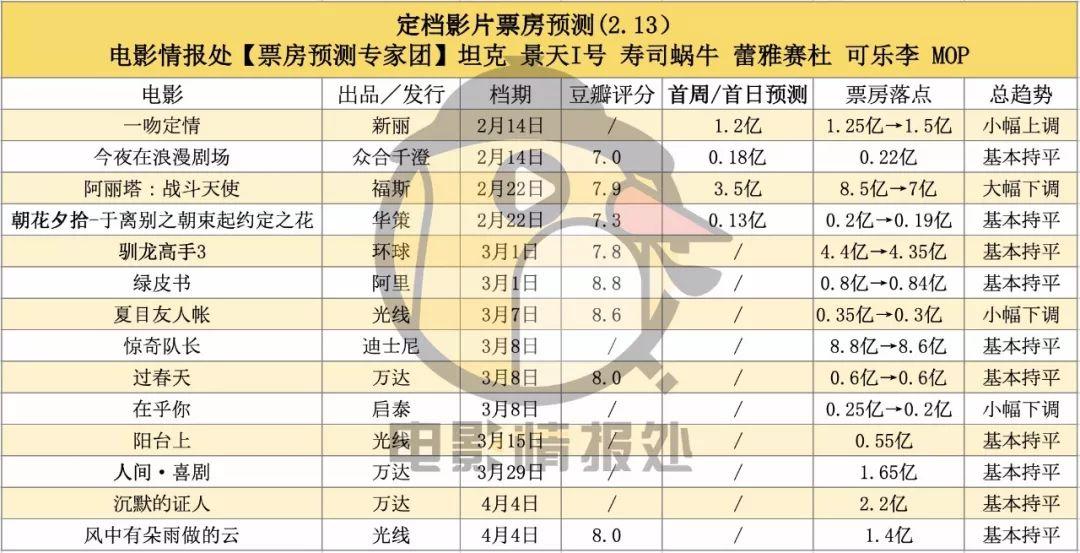 《一吻定情》1.5亿《阿丽塔》7亿，未来两月仅有14部影片定档？