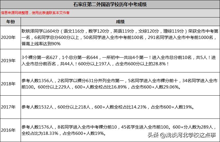 石家庄第二外国语学校入学条件,石家庄第二外国语就是43中吗