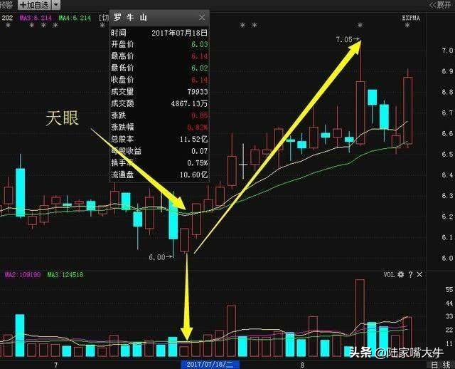 最准确的周k线选股方法,天眼地量选股公式源码