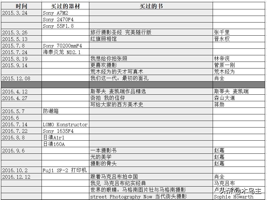 玩儿摄影必须要知道的知识,玩摄影一年总结