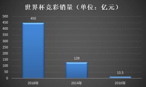 世界杯带动全球gdp,2022世界杯中国赚了多少