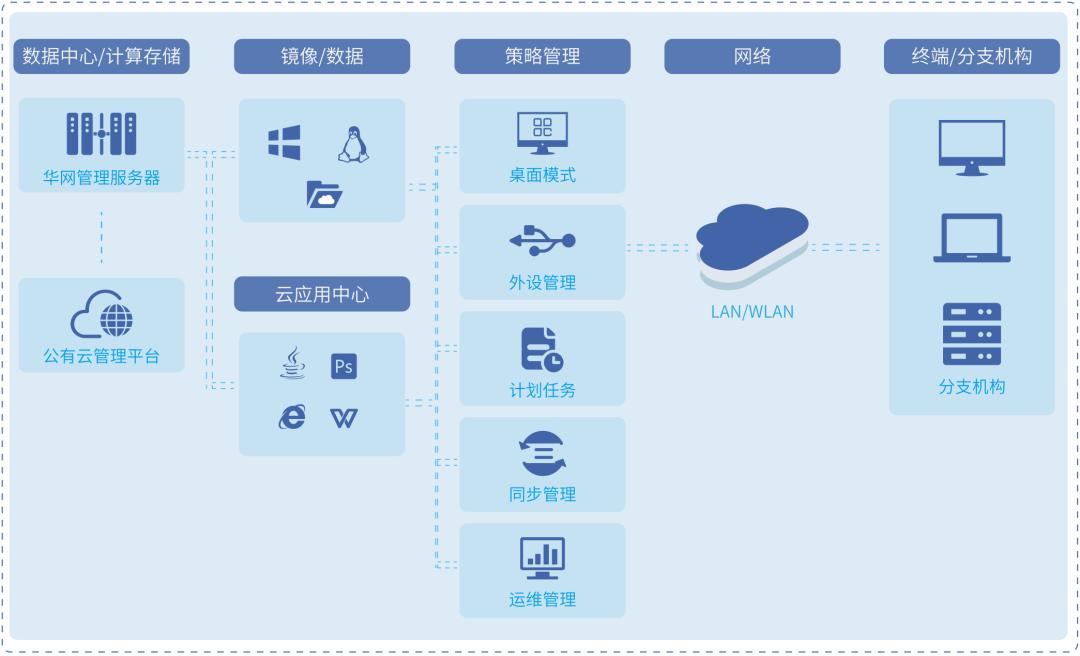 华为桌面云联网版下载,统信操作系统兼容win7软件