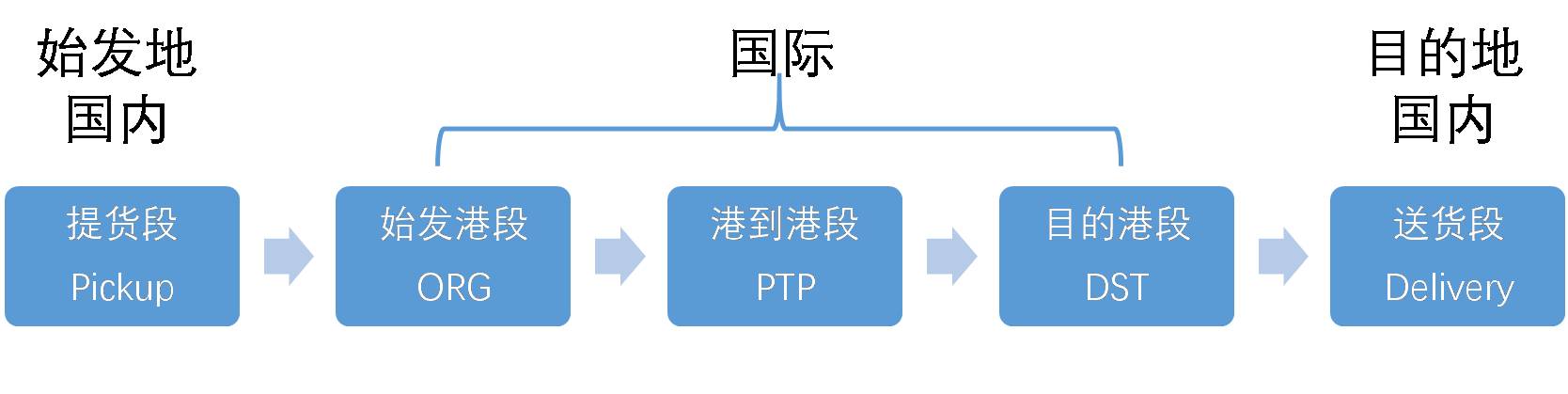 物流平台组织架构设计,仓储物流企业组织架构设置