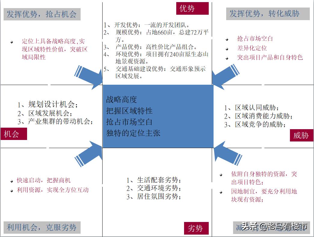房产项目swot分析案例范文,商业地产swot分析法案例