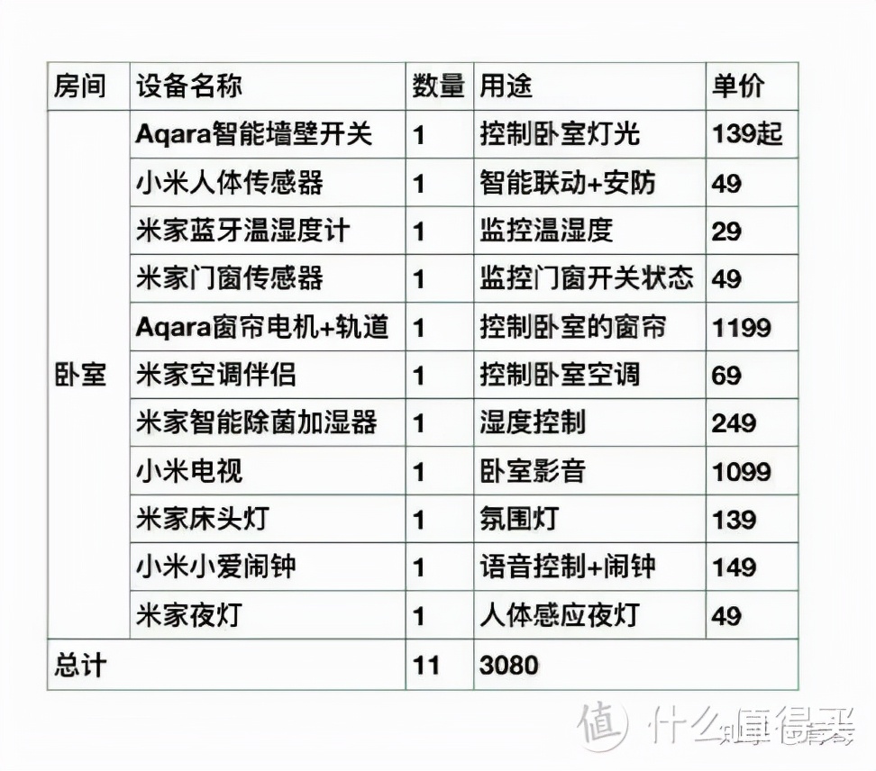 10000元小米全屋智能家居方案,小米智能家居都需要购买什么