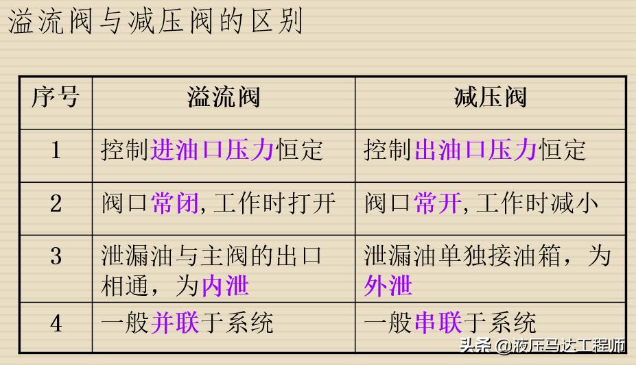 液压元件直动式减压阀图形符号,液压图形符号识别
