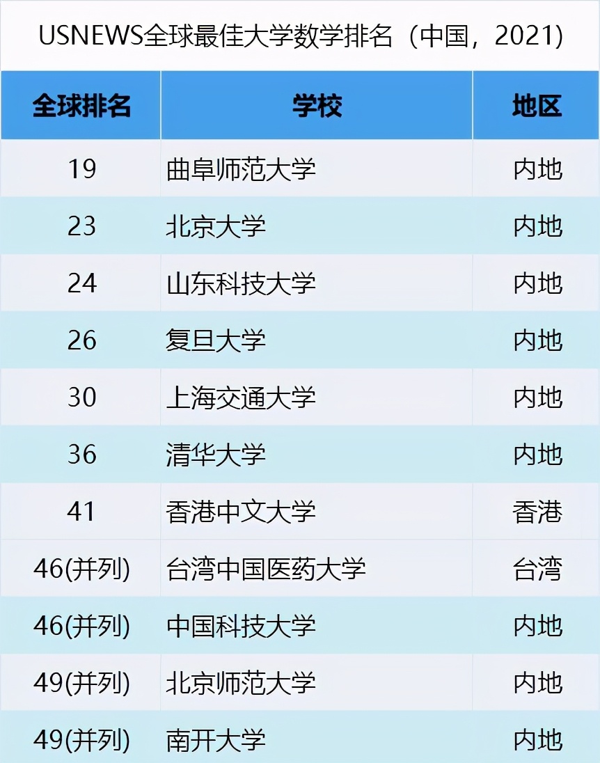 数学系排名力压北大清华曲阜师大,南开和北师大数学谁强